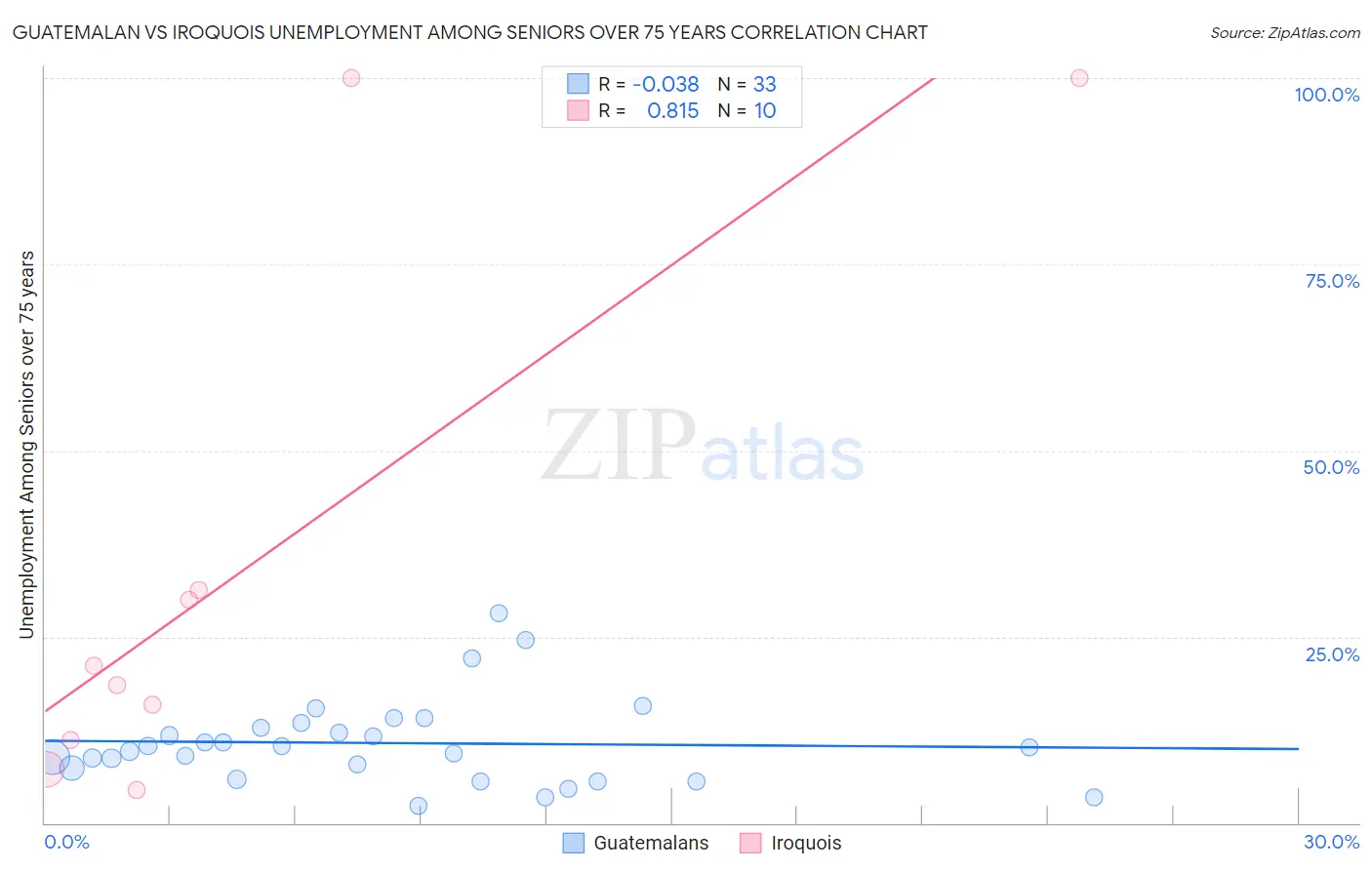 Guatemalan vs Iroquois Unemployment Among Seniors over 75 years