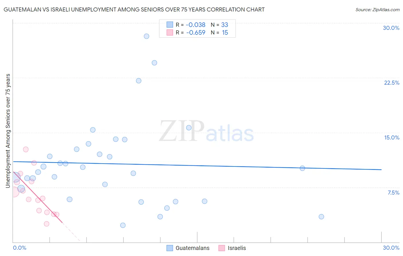 Guatemalan vs Israeli Unemployment Among Seniors over 75 years