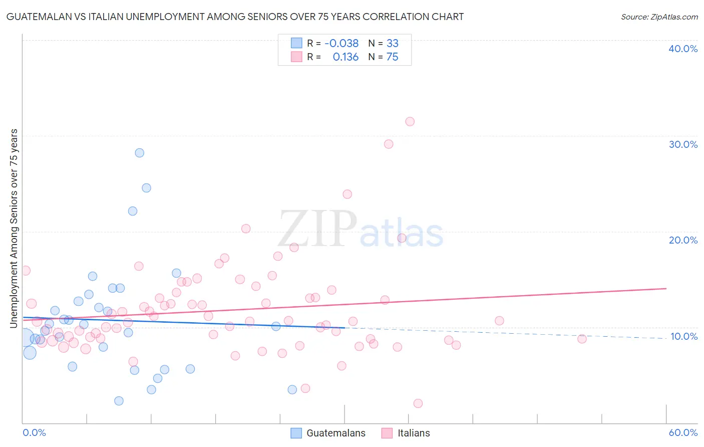 Guatemalan vs Italian Unemployment Among Seniors over 75 years