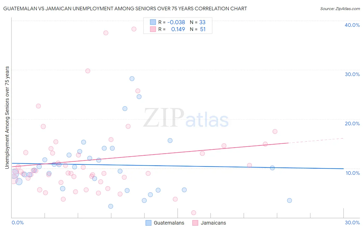 Guatemalan vs Jamaican Unemployment Among Seniors over 75 years