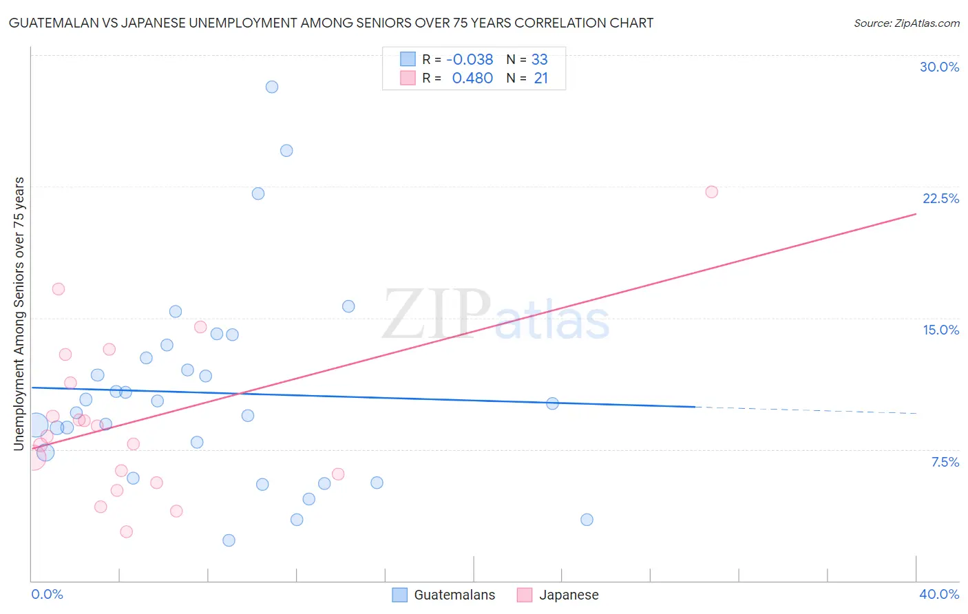 Guatemalan vs Japanese Unemployment Among Seniors over 75 years