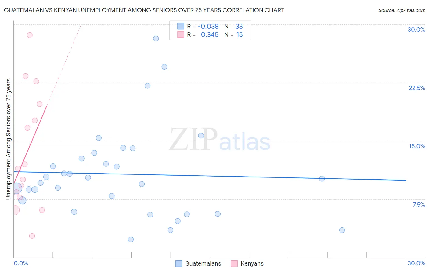 Guatemalan vs Kenyan Unemployment Among Seniors over 75 years