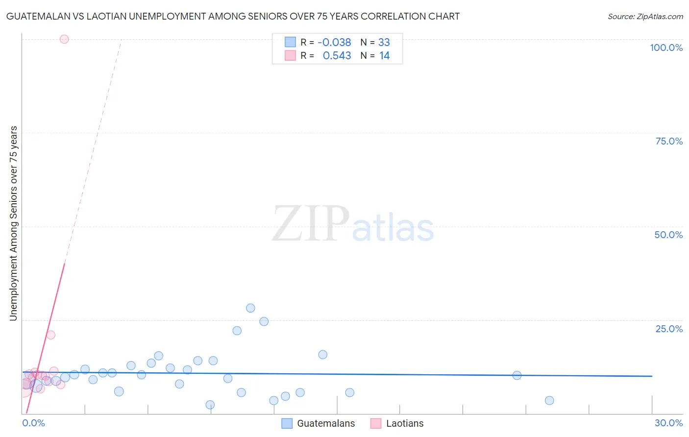 Guatemalan vs Laotian Unemployment Among Seniors over 75 years