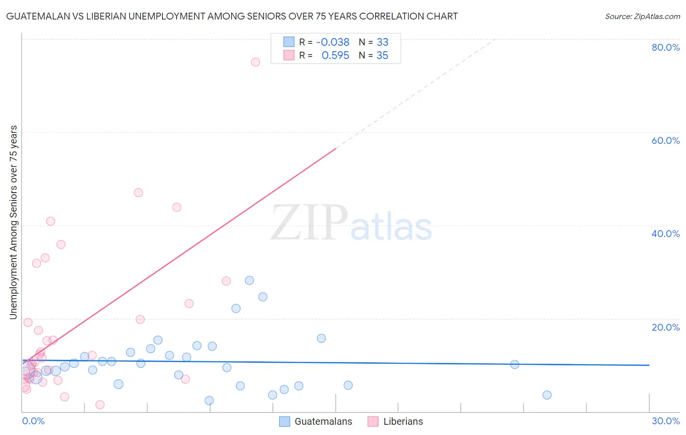 Guatemalan vs Liberian Unemployment Among Seniors over 75 years
