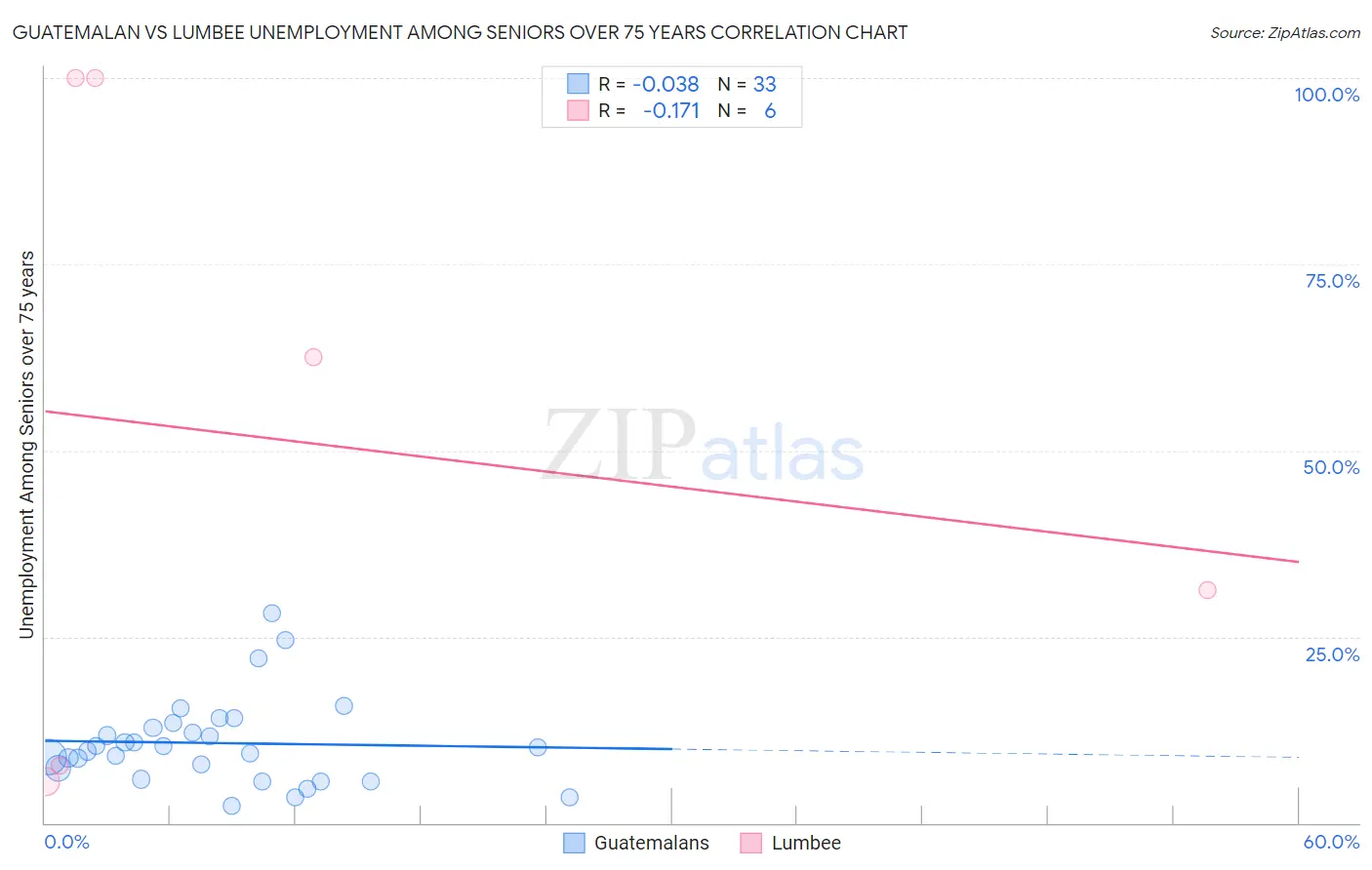 Guatemalan vs Lumbee Unemployment Among Seniors over 75 years