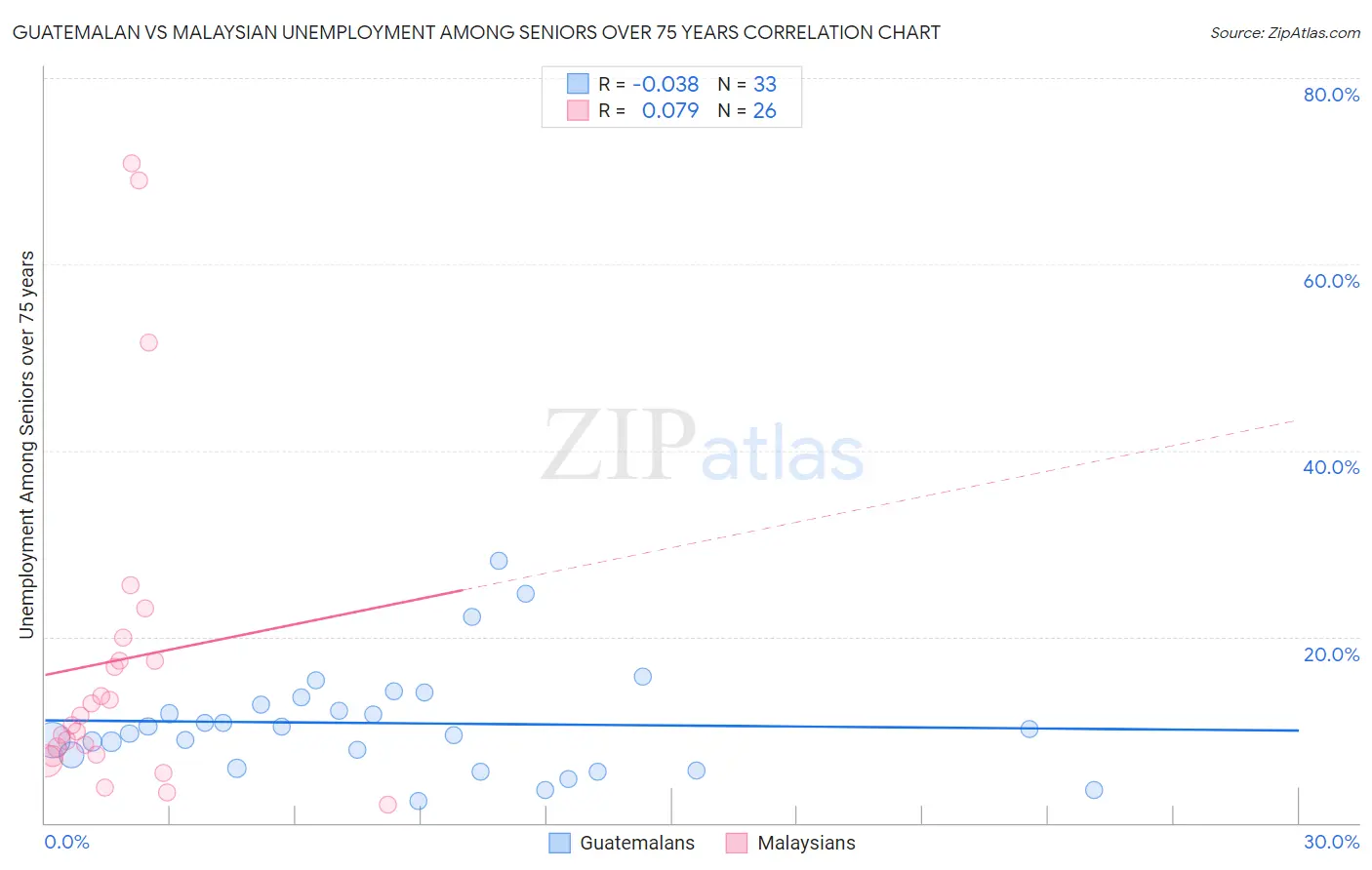 Guatemalan vs Malaysian Unemployment Among Seniors over 75 years