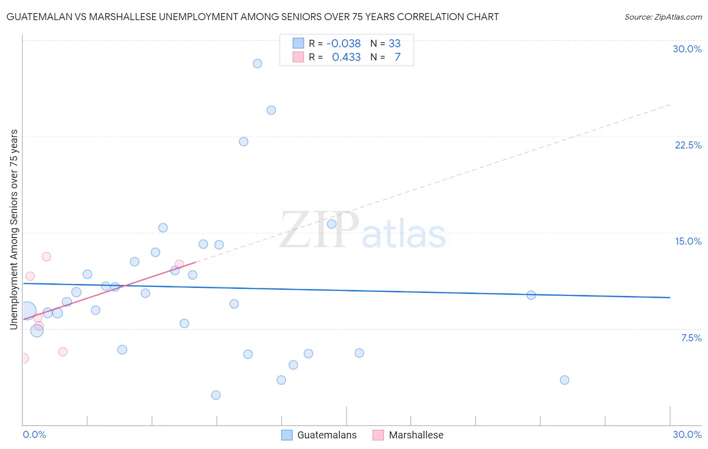 Guatemalan vs Marshallese Unemployment Among Seniors over 75 years