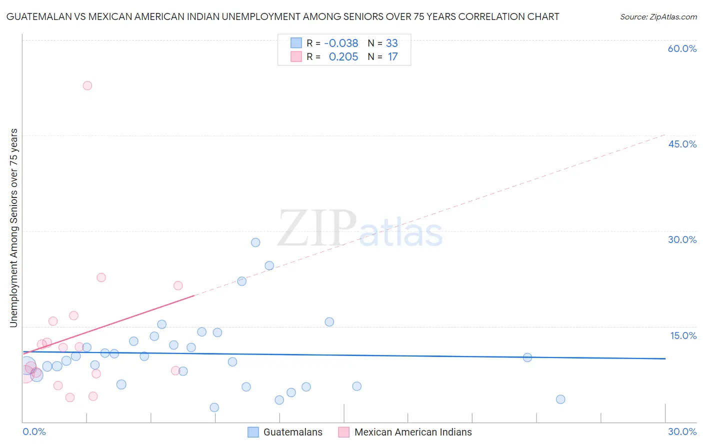 Guatemalan vs Mexican American Indian Unemployment Among Seniors over 75 years