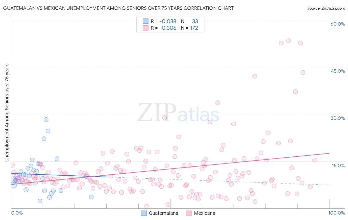 Guatemalan vs Mexican Unemployment Among Seniors over 75 years