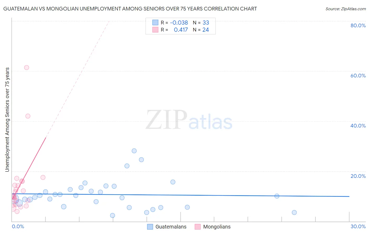 Guatemalan vs Mongolian Unemployment Among Seniors over 75 years