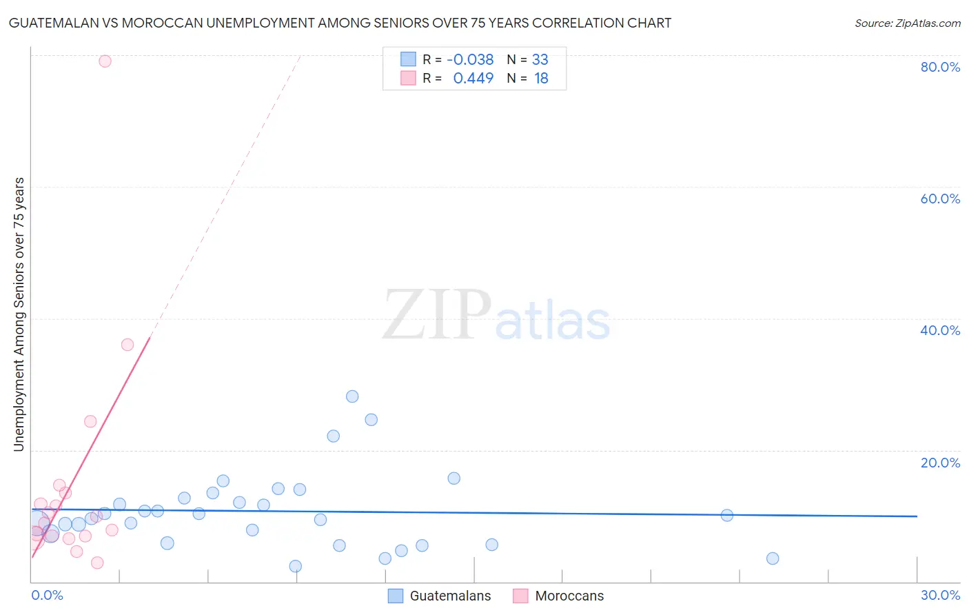 Guatemalan vs Moroccan Unemployment Among Seniors over 75 years