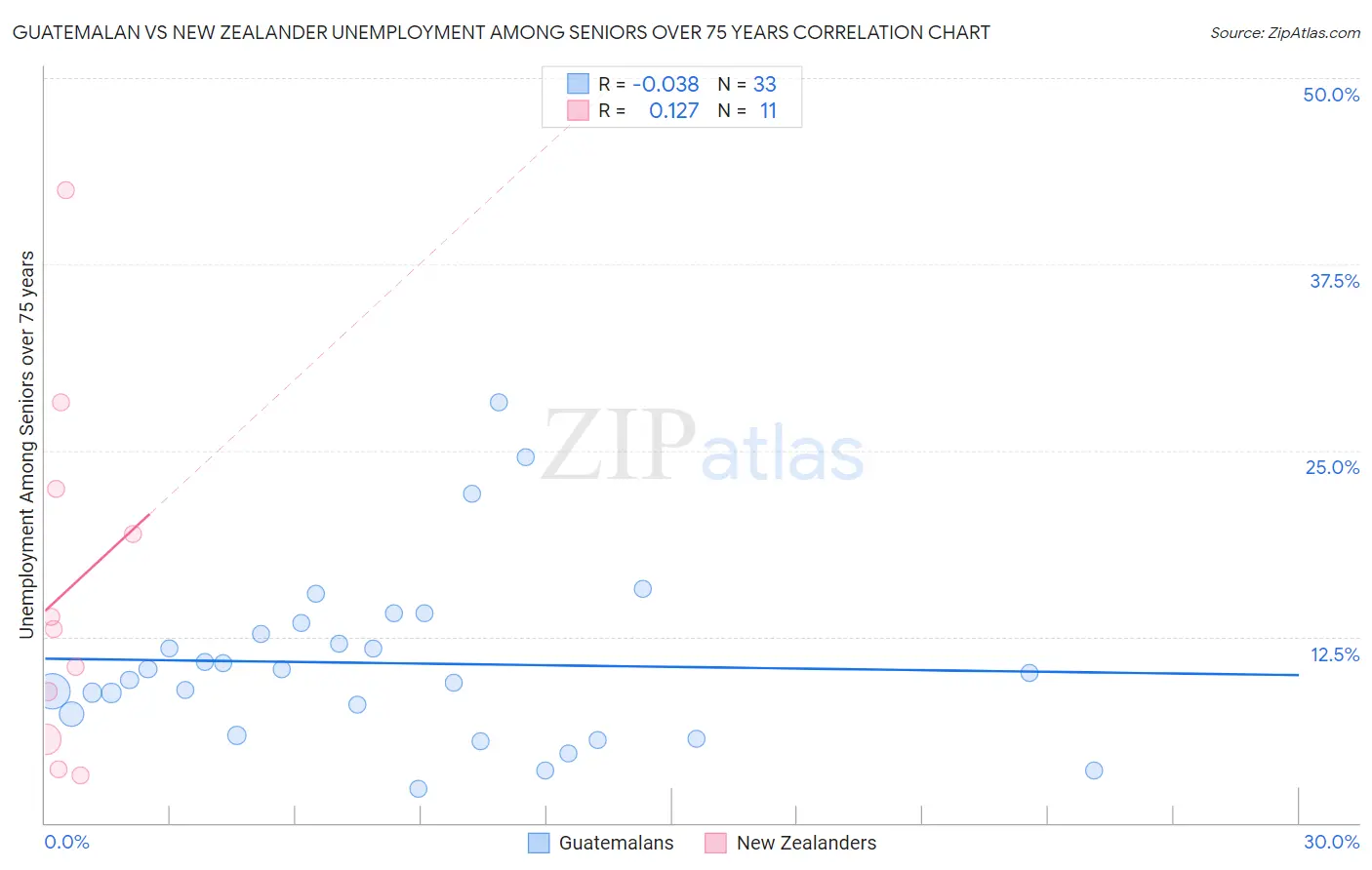 Guatemalan vs New Zealander Unemployment Among Seniors over 75 years