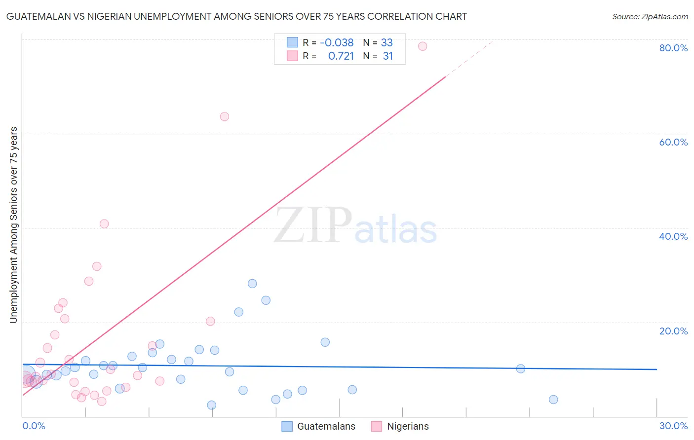 Guatemalan vs Nigerian Unemployment Among Seniors over 75 years