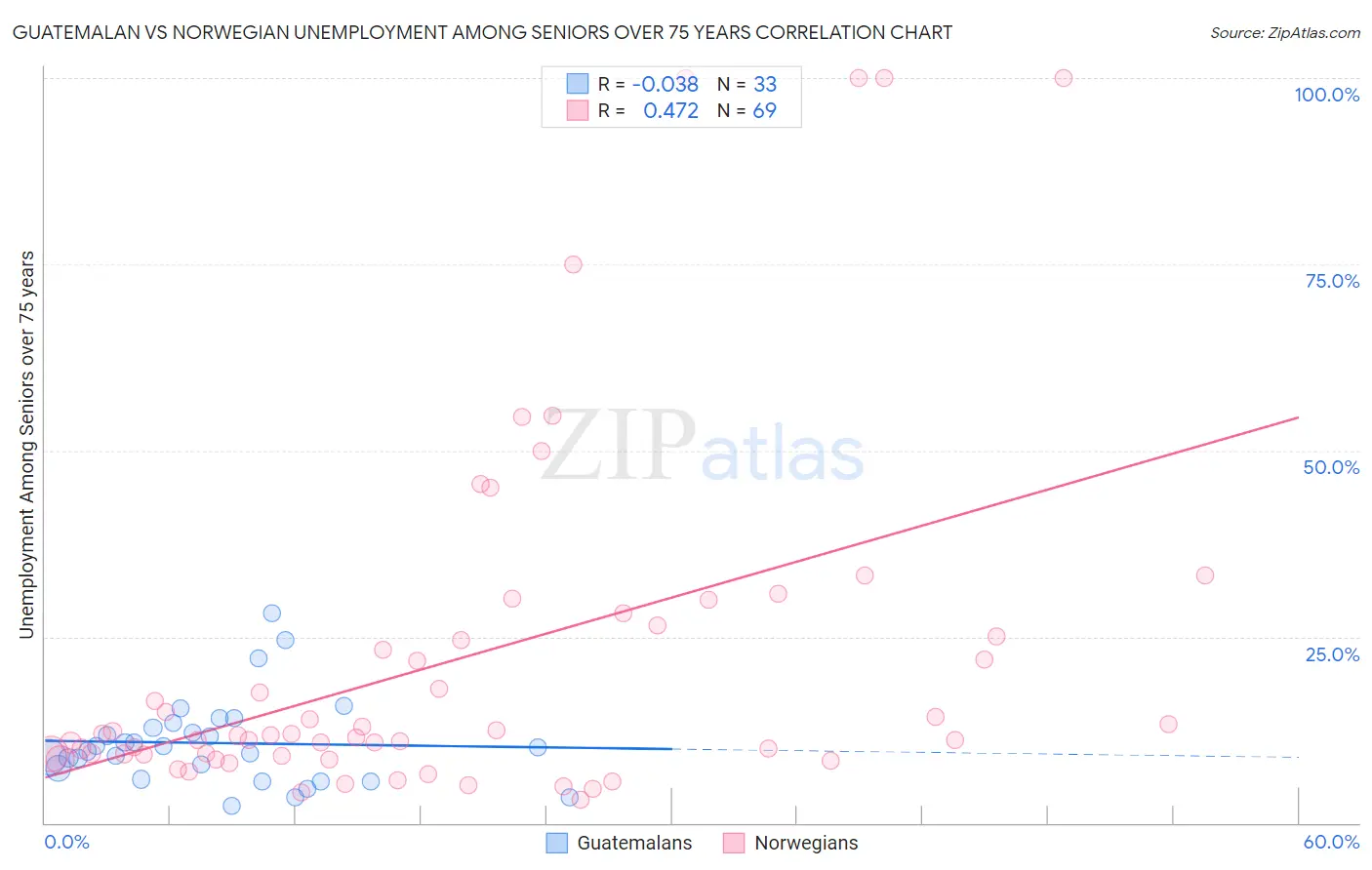 Guatemalan vs Norwegian Unemployment Among Seniors over 75 years