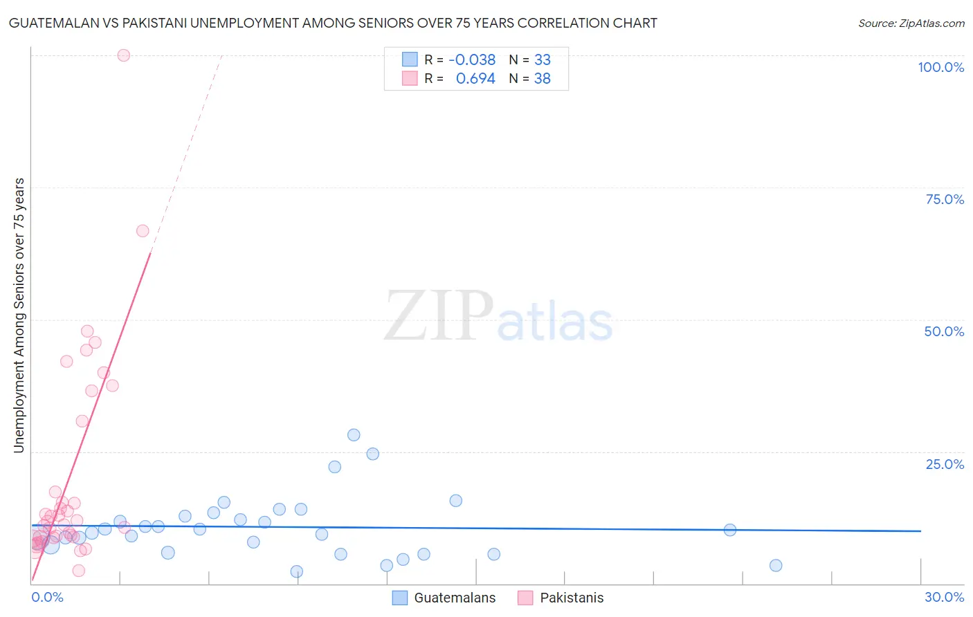 Guatemalan vs Pakistani Unemployment Among Seniors over 75 years