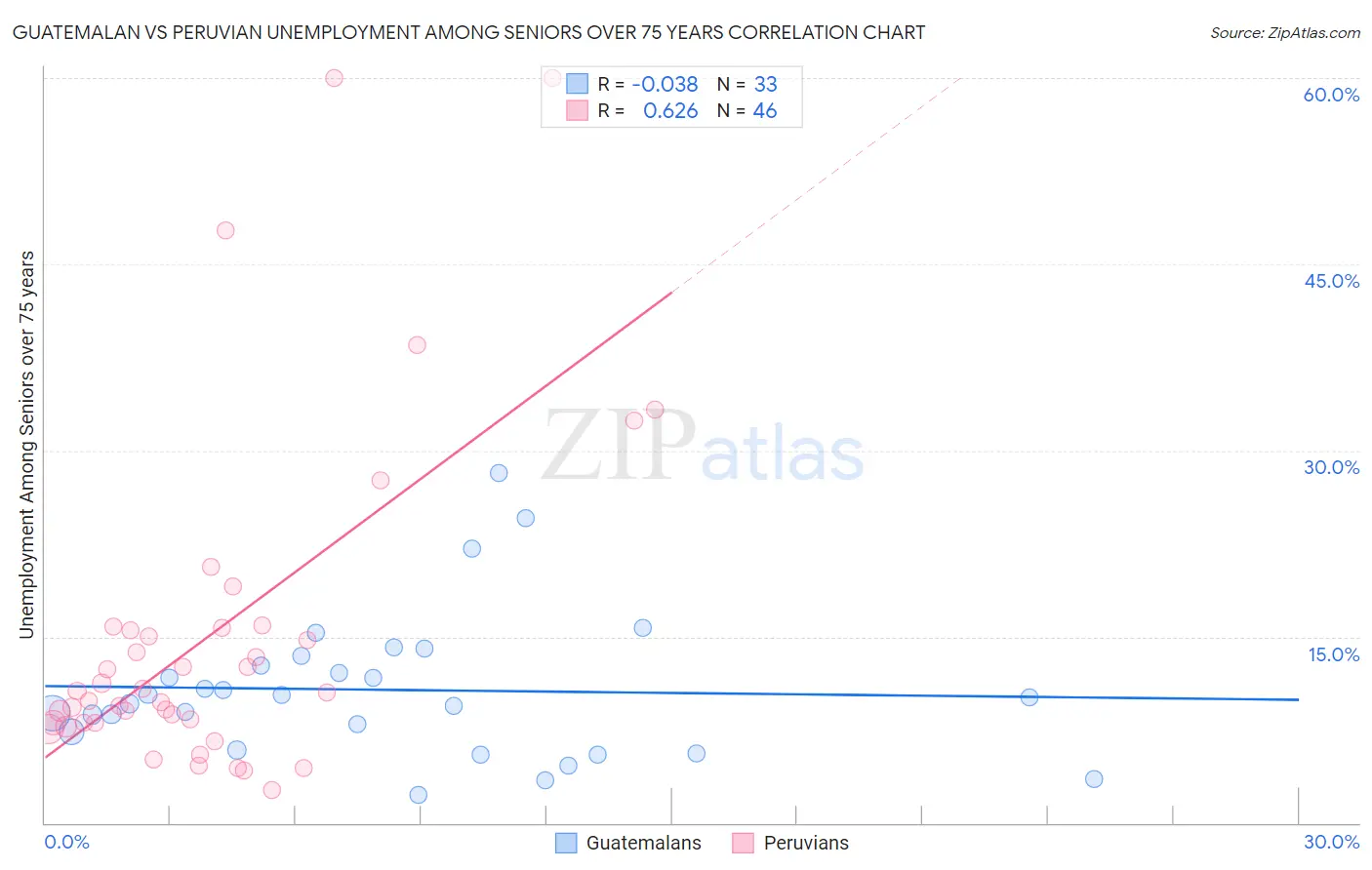 Guatemalan vs Peruvian Unemployment Among Seniors over 75 years