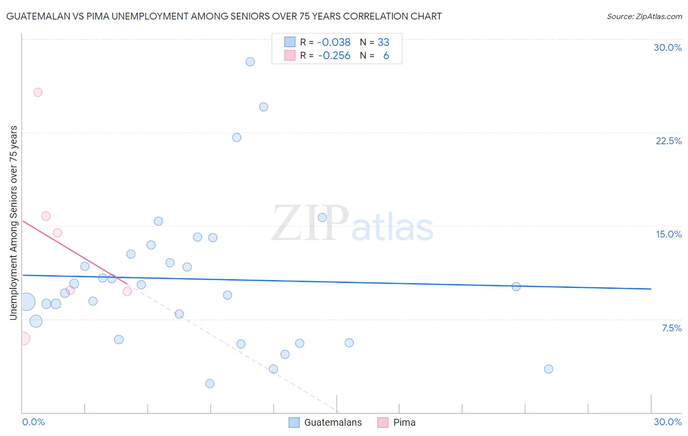 Guatemalan vs Pima Unemployment Among Seniors over 75 years