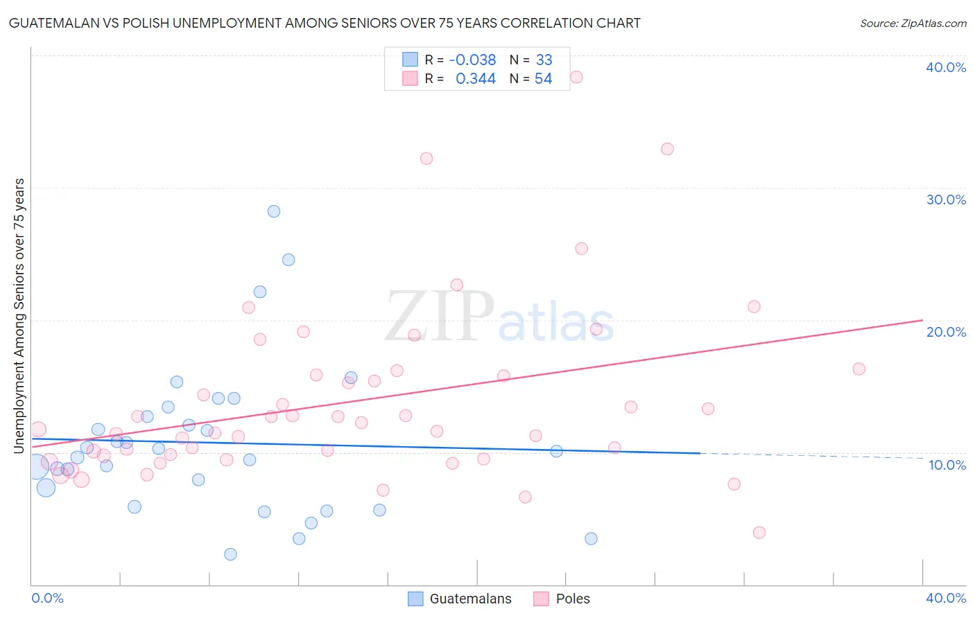 Guatemalan vs Polish Unemployment Among Seniors over 75 years