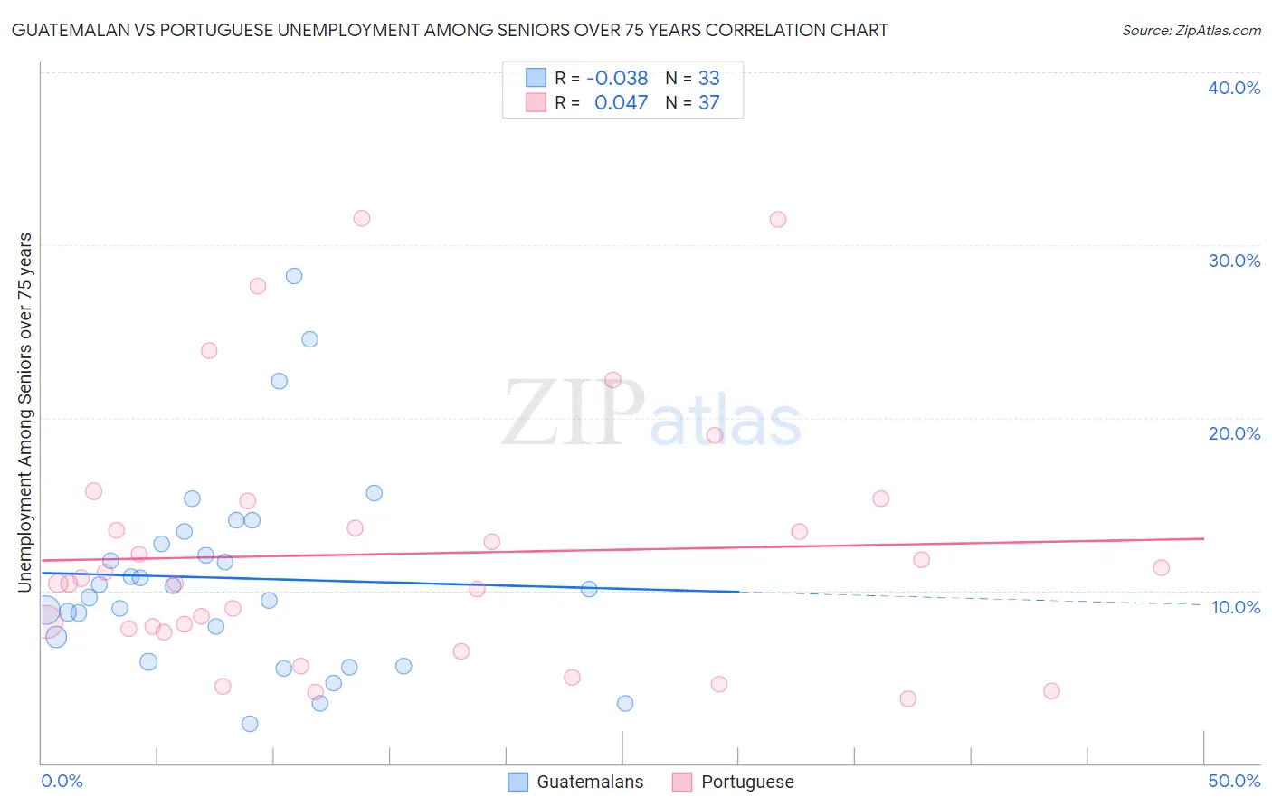 Guatemalan vs Portuguese Unemployment Among Seniors over 75 years