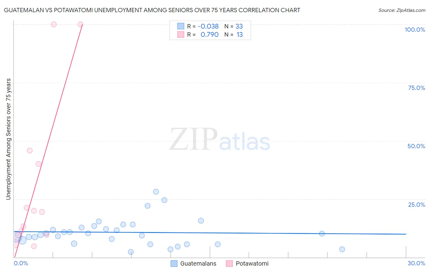 Guatemalan vs Potawatomi Unemployment Among Seniors over 75 years