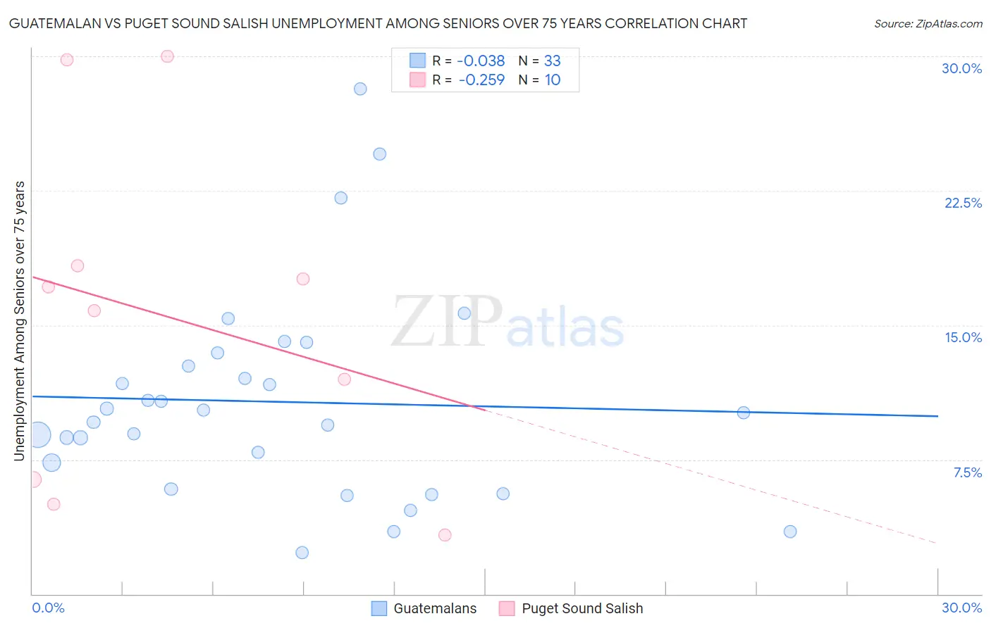 Guatemalan vs Puget Sound Salish Unemployment Among Seniors over 75 years