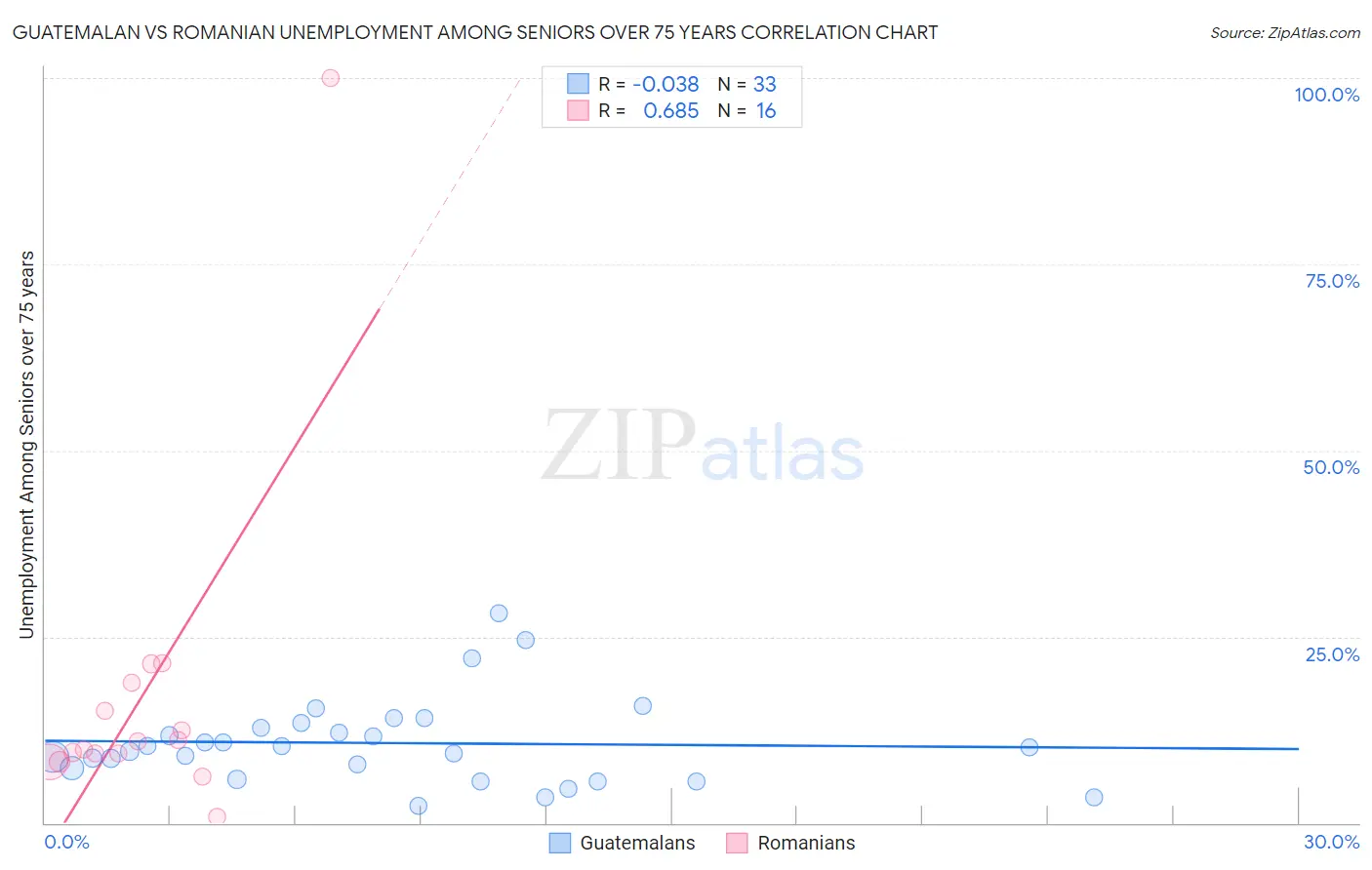 Guatemalan vs Romanian Unemployment Among Seniors over 75 years