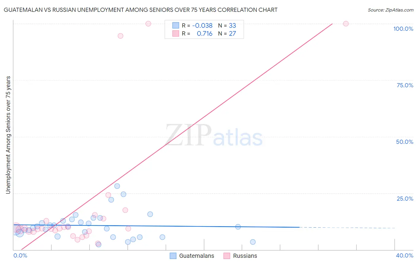 Guatemalan vs Russian Unemployment Among Seniors over 75 years