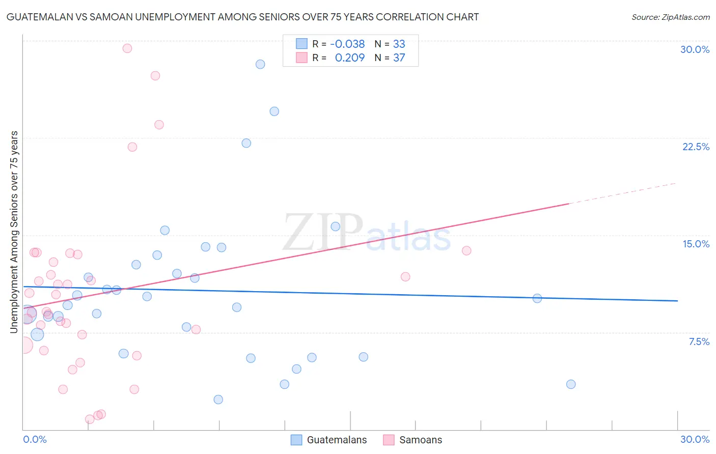 Guatemalan vs Samoan Unemployment Among Seniors over 75 years