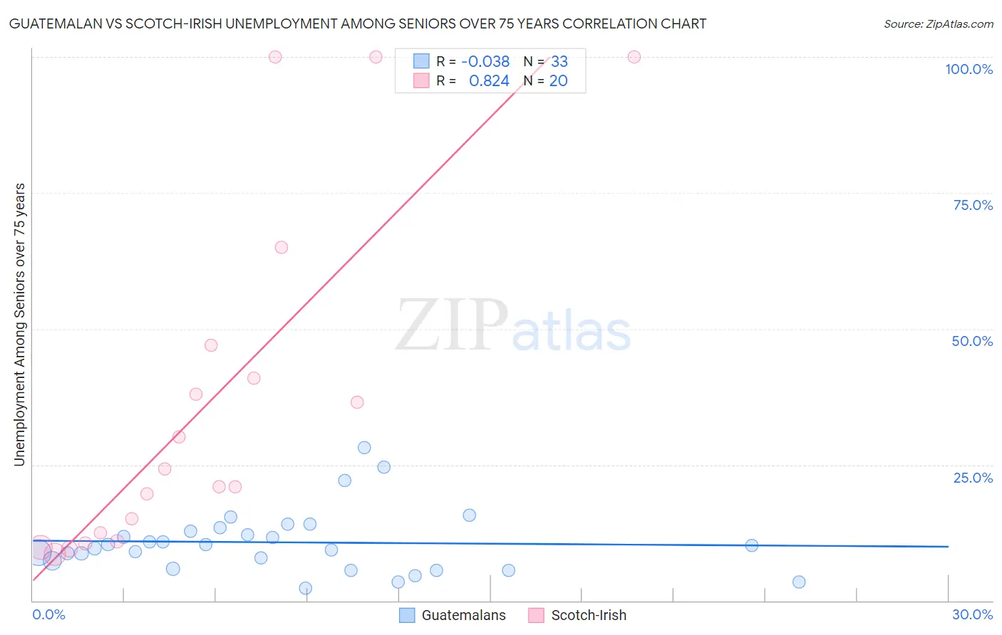 Guatemalan vs Scotch-Irish Unemployment Among Seniors over 75 years