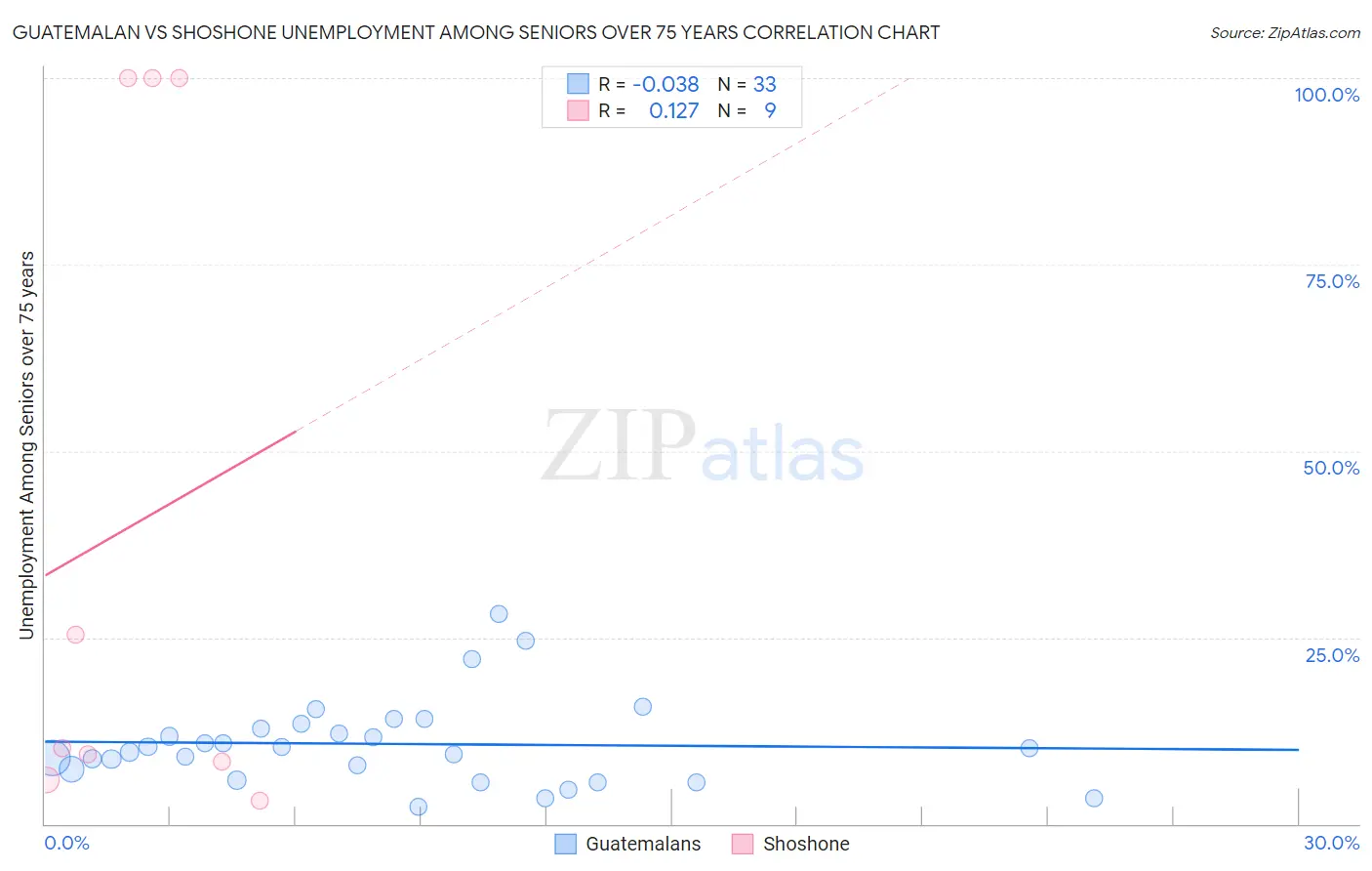 Guatemalan vs Shoshone Unemployment Among Seniors over 75 years