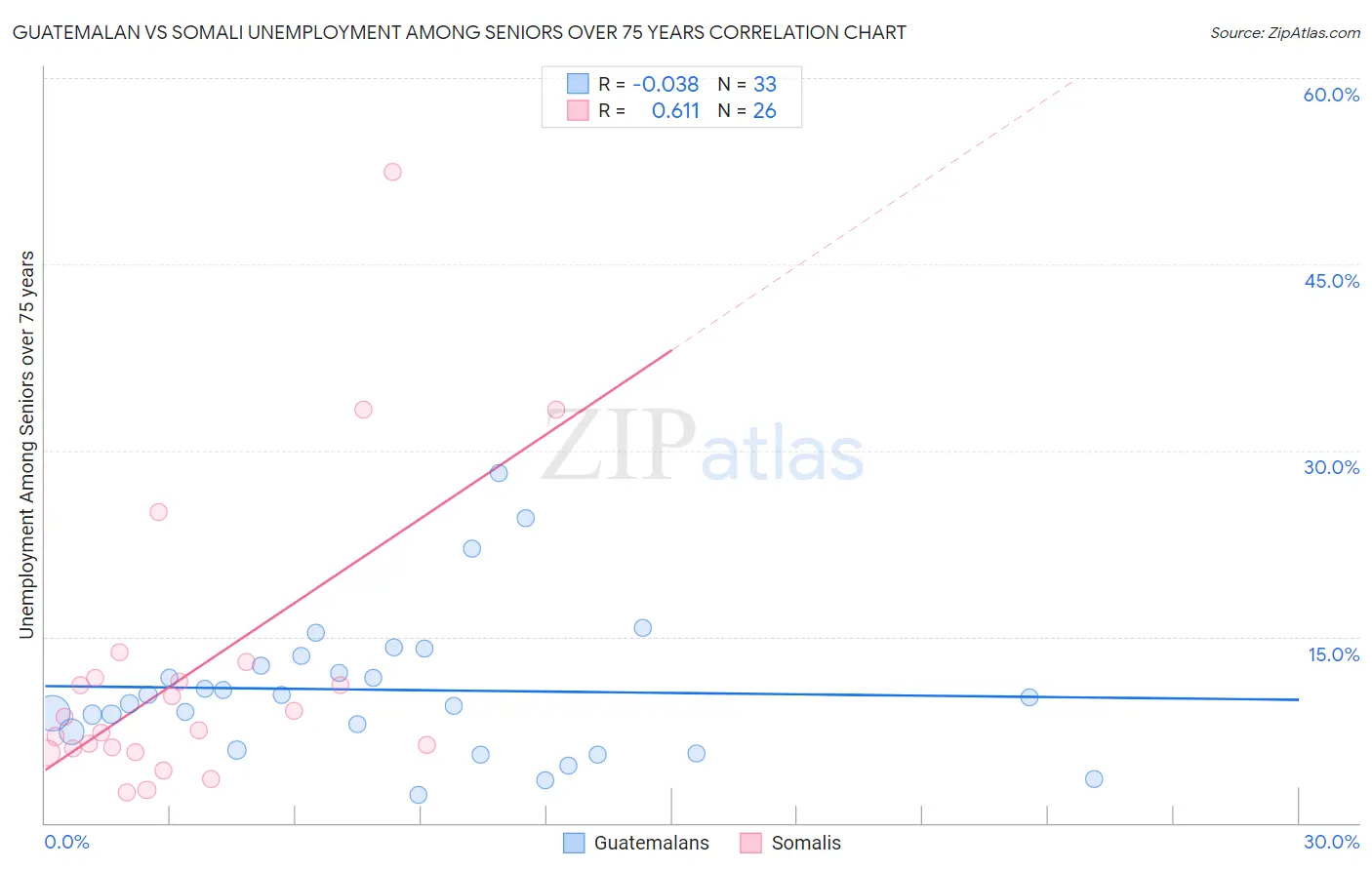 Guatemalan vs Somali Unemployment Among Seniors over 75 years