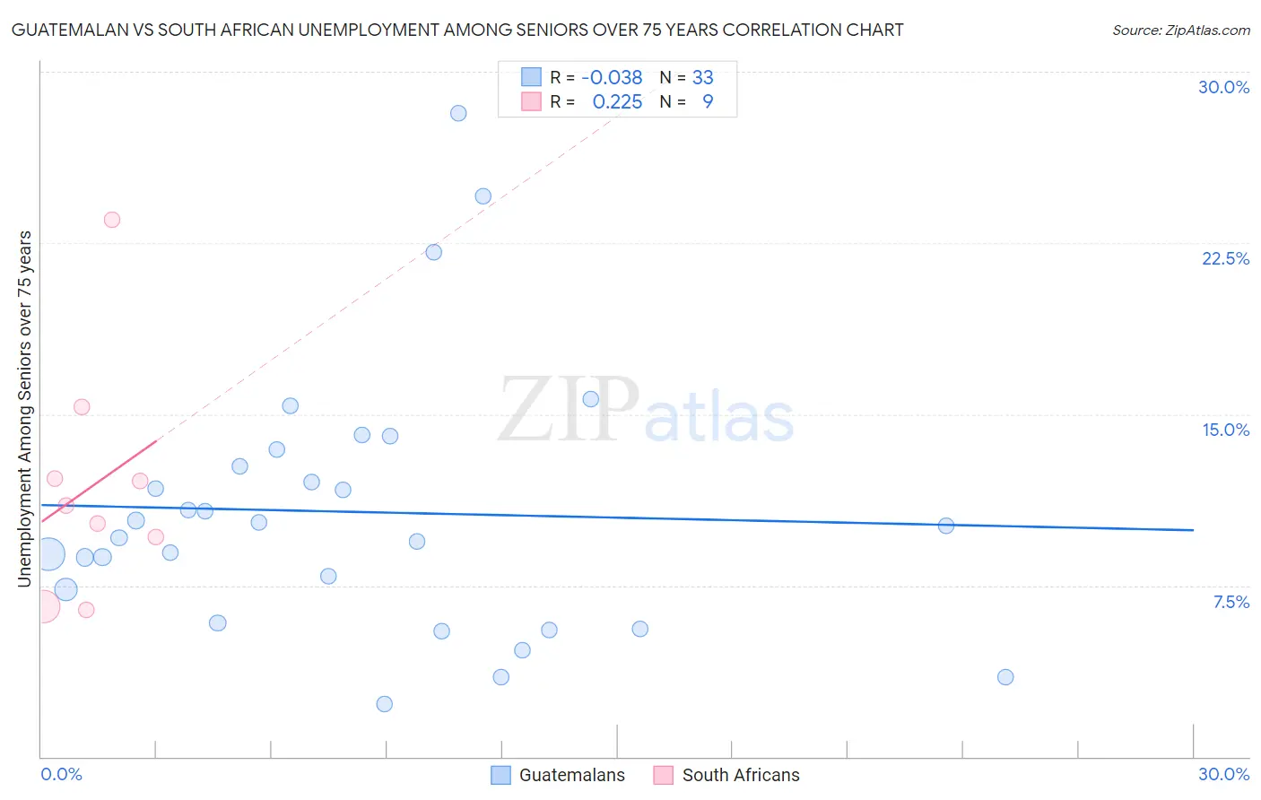 Guatemalan vs South African Unemployment Among Seniors over 75 years