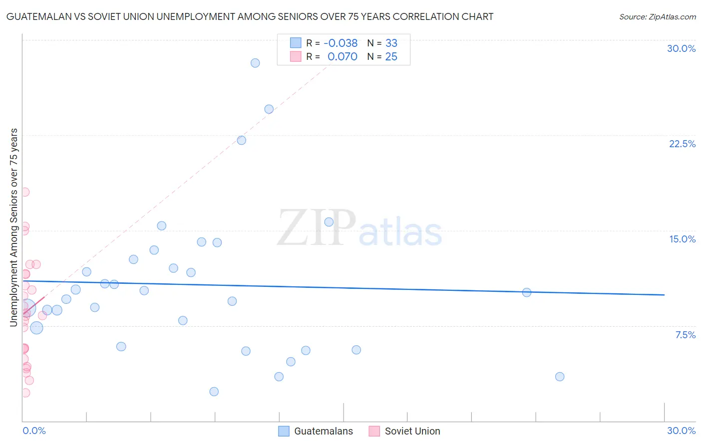 Guatemalan vs Soviet Union Unemployment Among Seniors over 75 years