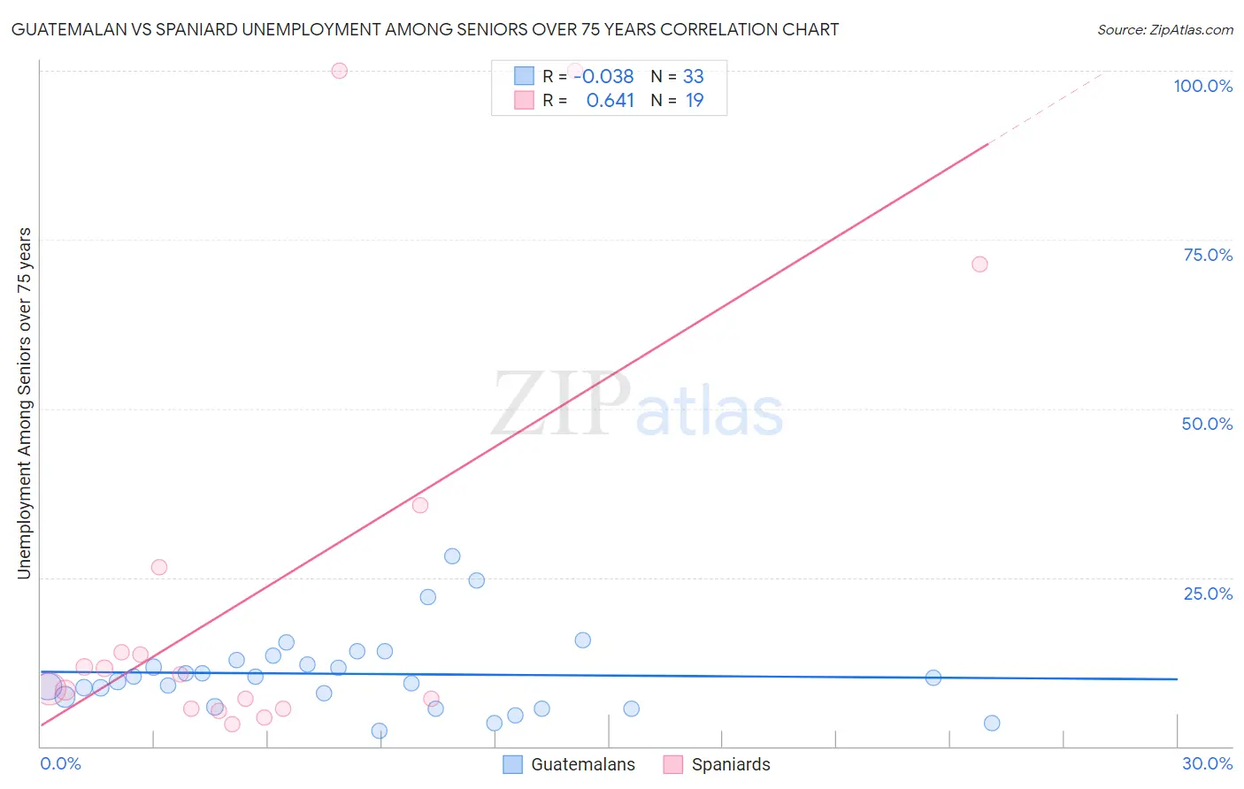 Guatemalan vs Spaniard Unemployment Among Seniors over 75 years