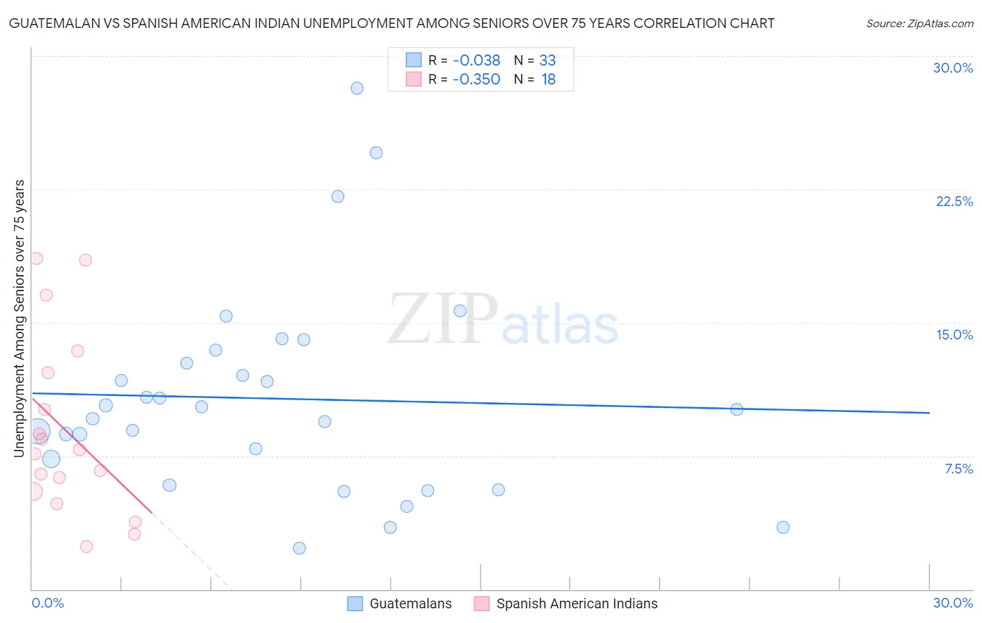 Guatemalan vs Spanish American Indian Unemployment Among Seniors over 75 years