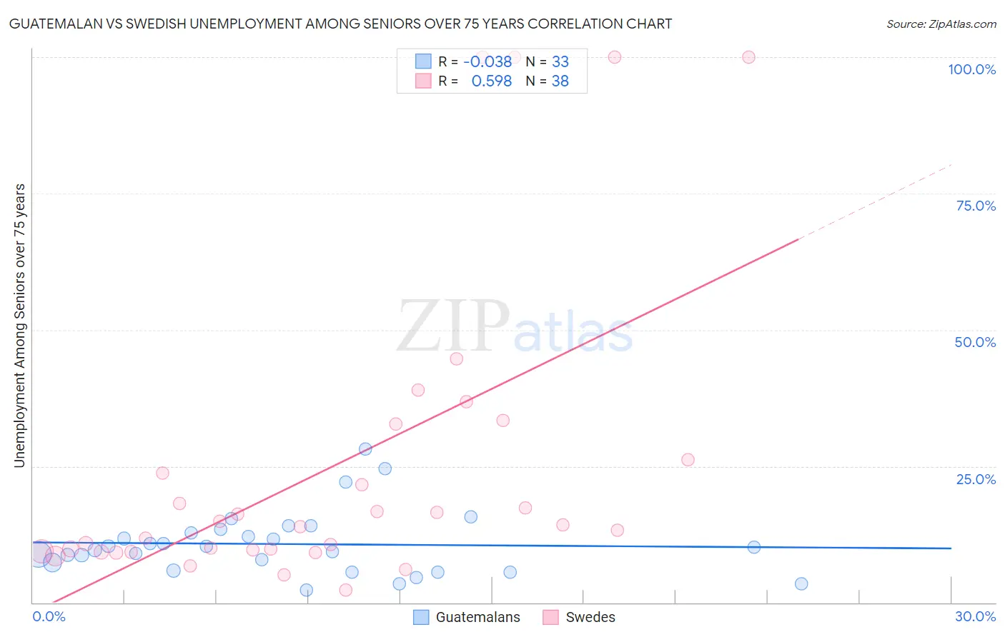 Guatemalan vs Swedish Unemployment Among Seniors over 75 years
