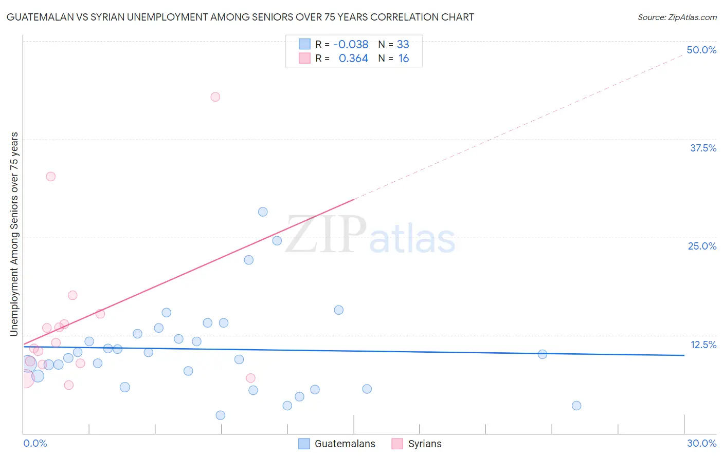 Guatemalan vs Syrian Unemployment Among Seniors over 75 years