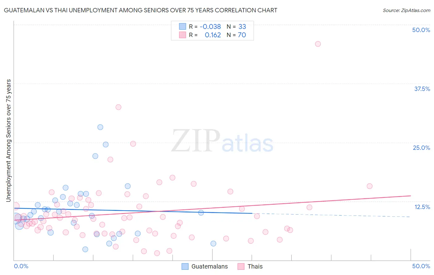 Guatemalan vs Thai Unemployment Among Seniors over 75 years