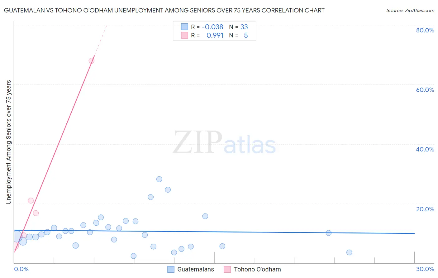 Guatemalan vs Tohono O'odham Unemployment Among Seniors over 75 years