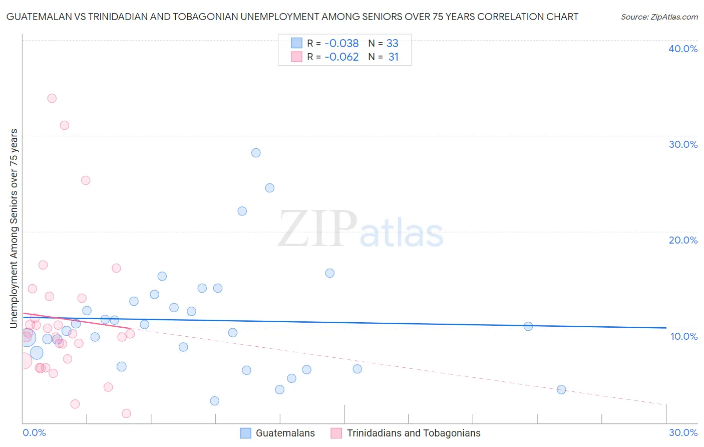 Guatemalan vs Trinidadian and Tobagonian Unemployment Among Seniors over 75 years