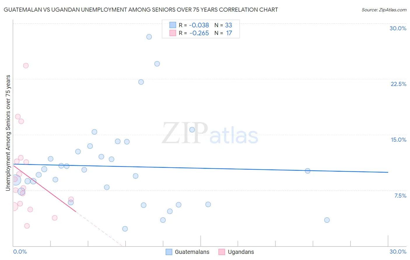 Guatemalan vs Ugandan Unemployment Among Seniors over 75 years