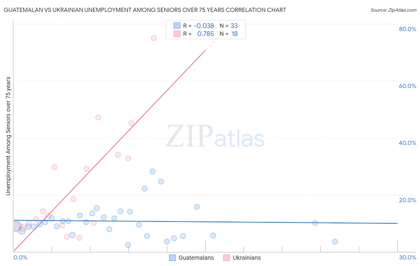 Guatemalan vs Ukrainian Unemployment Among Seniors over 75 years
