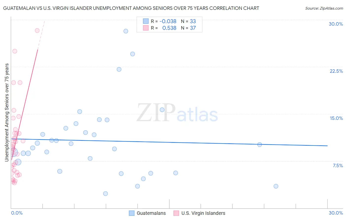 Guatemalan vs U.S. Virgin Islander Unemployment Among Seniors over 75 years