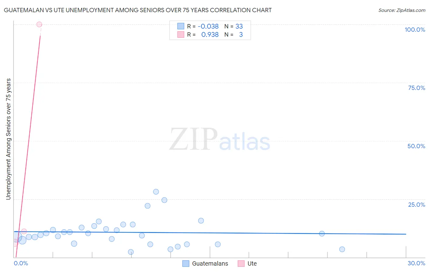 Guatemalan vs Ute Unemployment Among Seniors over 75 years