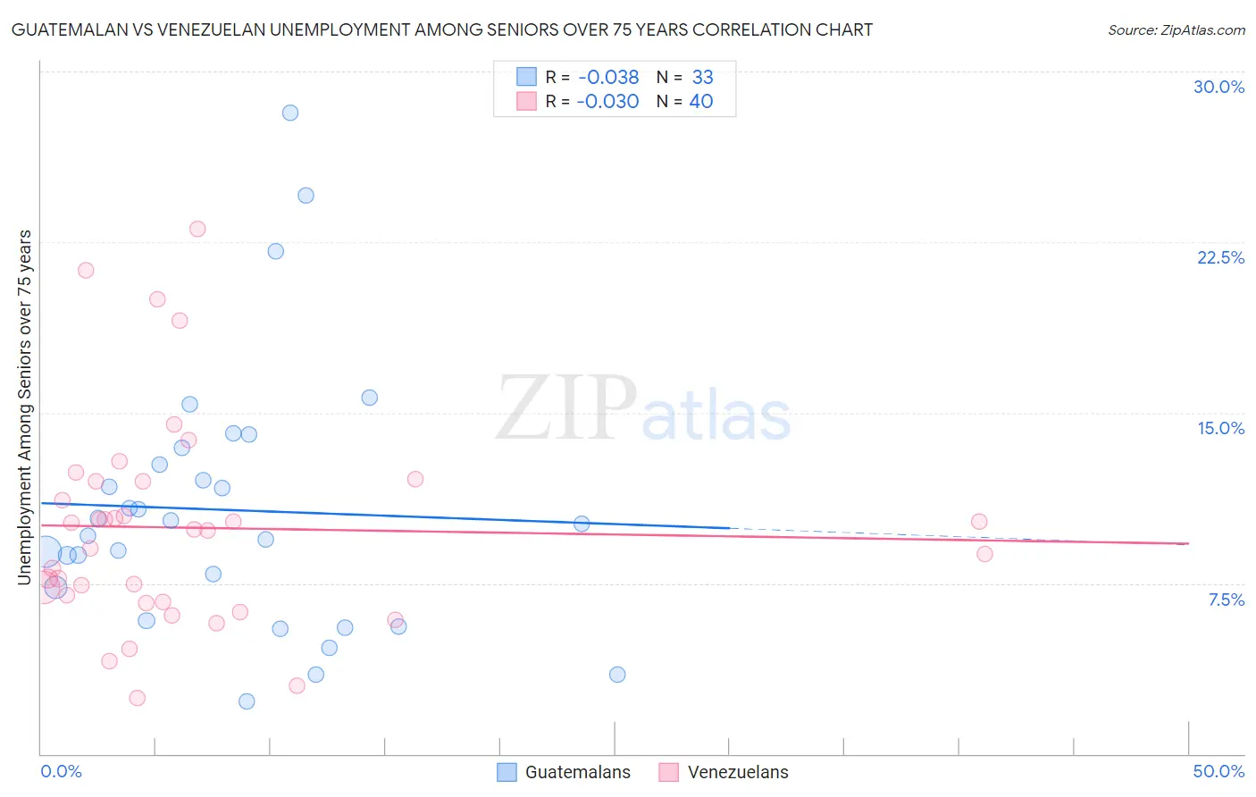 Guatemalan vs Venezuelan Unemployment Among Seniors over 75 years