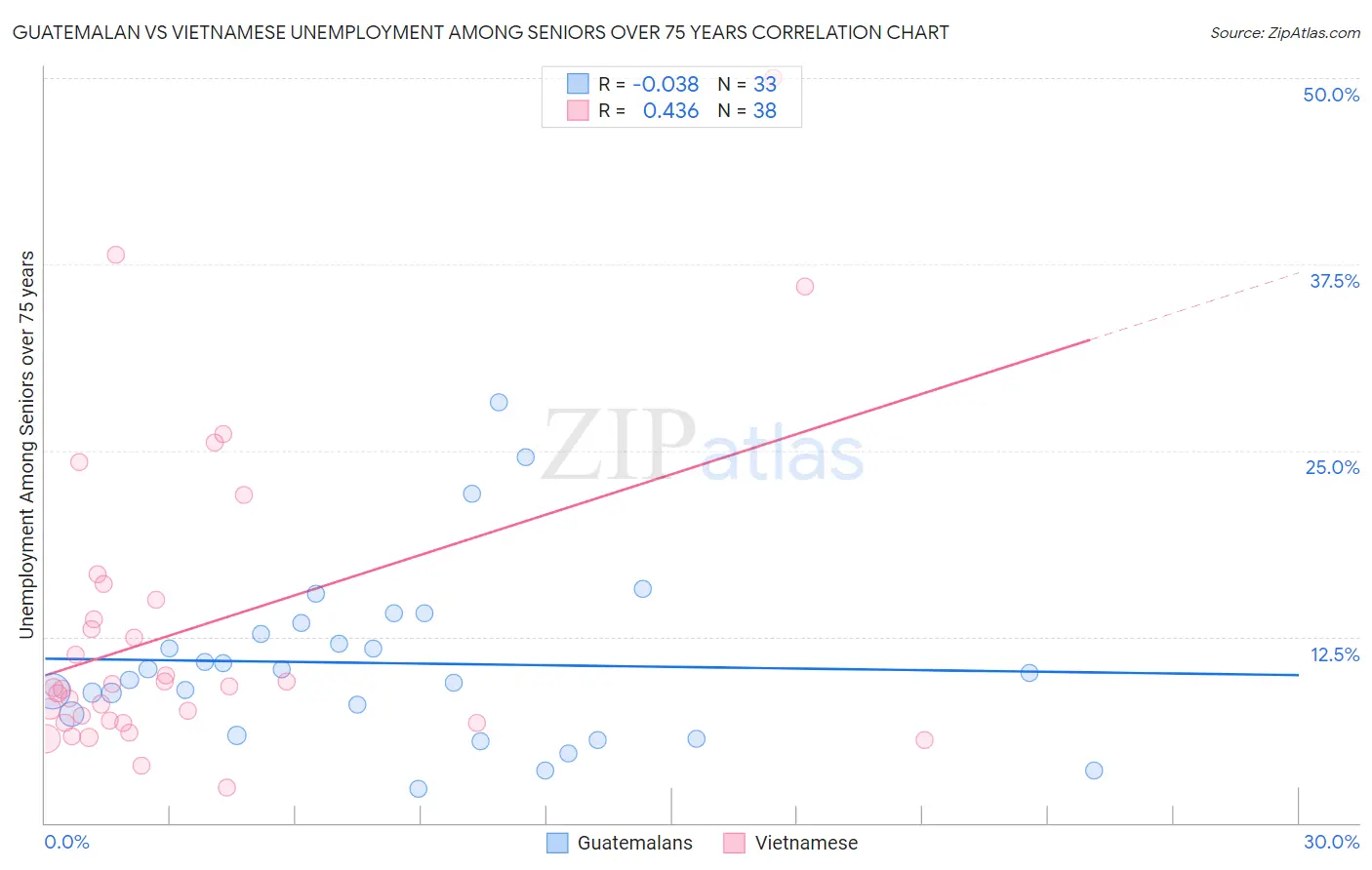 Guatemalan vs Vietnamese Unemployment Among Seniors over 75 years