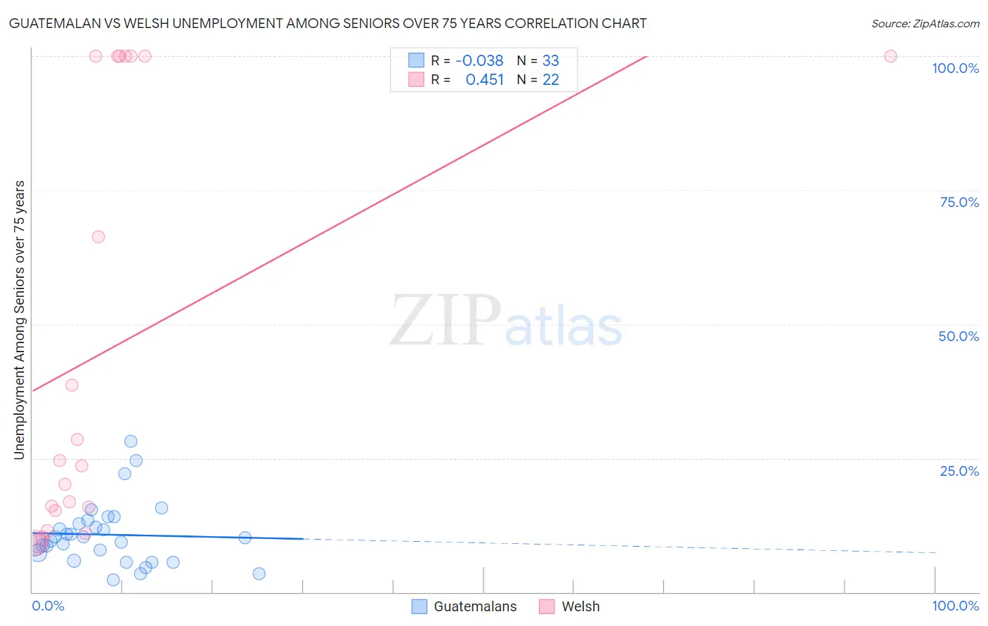Guatemalan vs Welsh Unemployment Among Seniors over 75 years