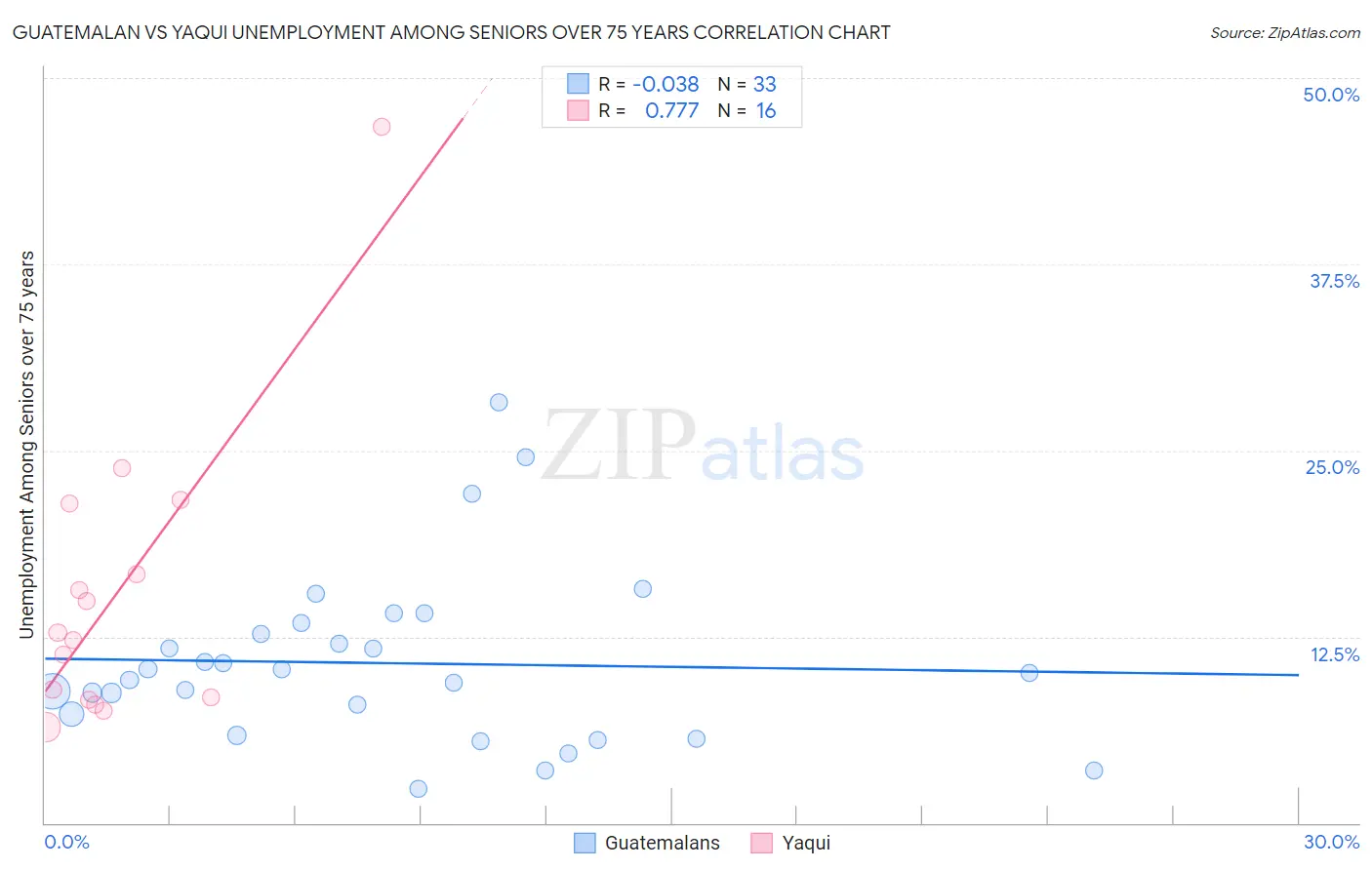 Guatemalan vs Yaqui Unemployment Among Seniors over 75 years