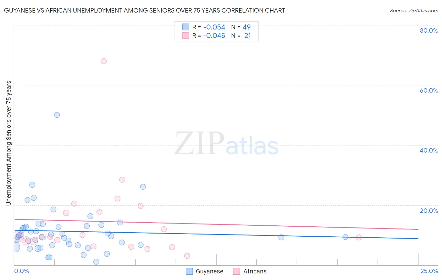 Guyanese vs African Unemployment Among Seniors over 75 years