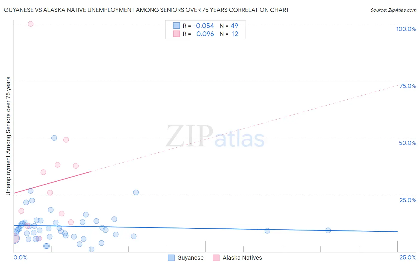 Guyanese vs Alaska Native Unemployment Among Seniors over 75 years